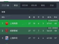 28圈娱乐- 亚冠赛程吃紧，成都蓉城今夜更衣室发声，态度坚定，医务组通报恢复